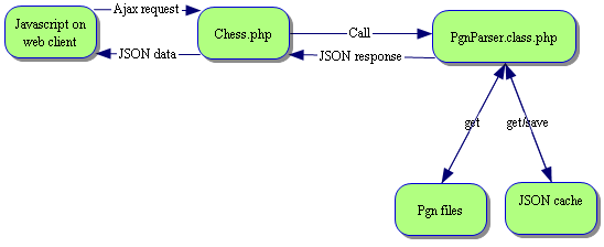 DHTML Chess For WordPress